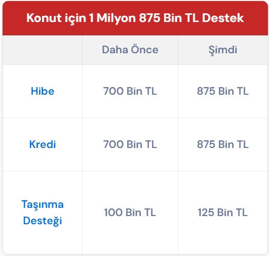 Konut için 1 Milyon 875 Bin TL Destek